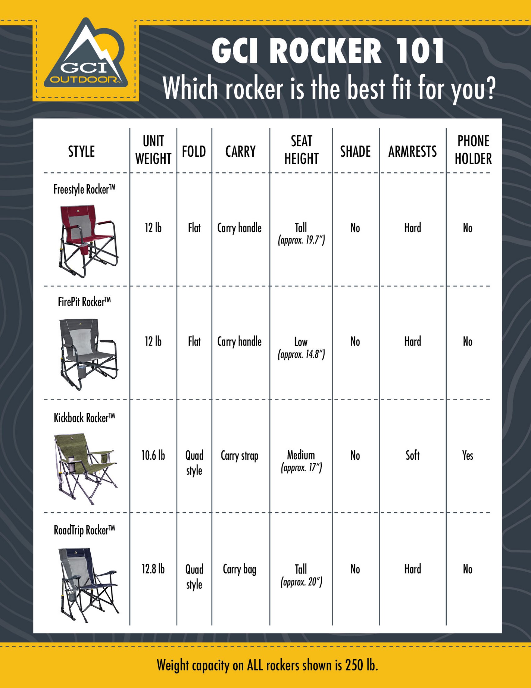 Rocker 101 Rocker Comparison Chart GCI outdoor